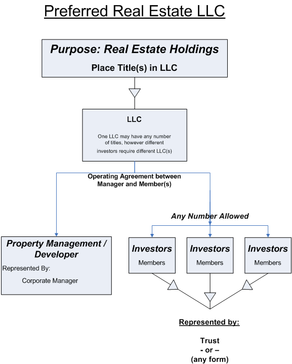 LLC PREFERRED