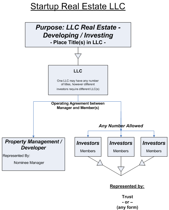 LLC STARTUP